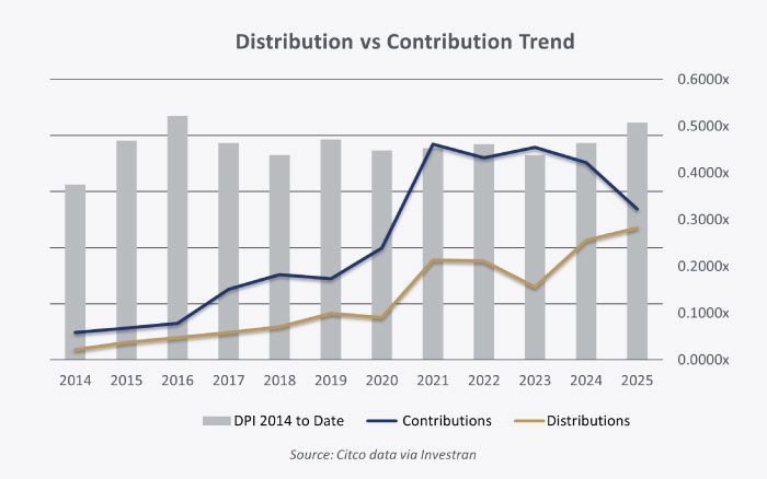 Distribution vs Contribution trend chart 2025